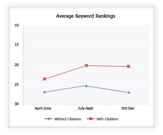 Averag Keyword Rankings