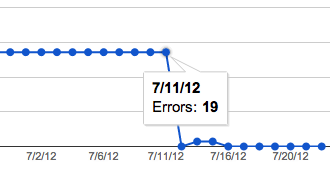 Fixing Server Errors in Google Webmaster Tools