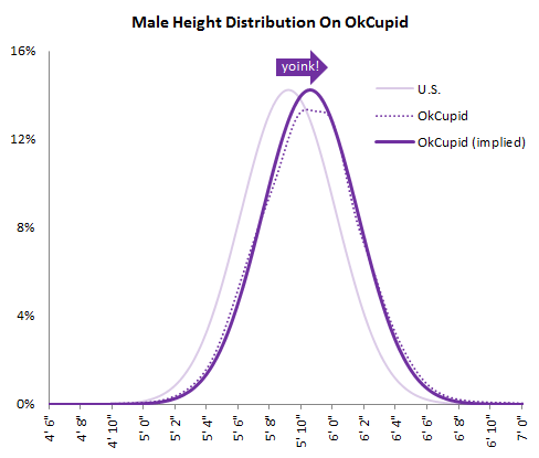 Male height distribution on OkCupid