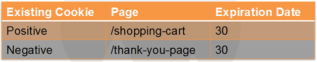 Remarketing by creating a shopping cart abandonment list