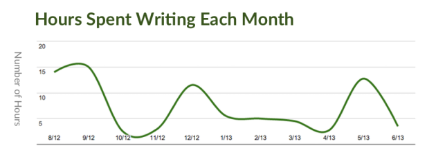 tracking personal writing metrics