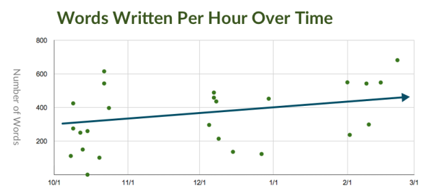 Words written per hour over time