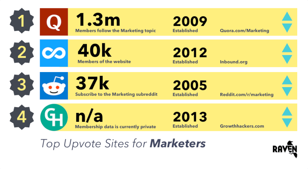 Top upvote websites for marketers